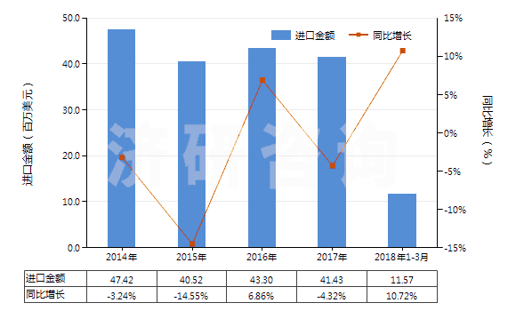 2014-2018年3月中國聚酰胺-6，6（尼龍-6，6）高強(qiáng)力紗制簾子布(HS59021020)進(jìn)口總額及增速統(tǒng)計(jì)